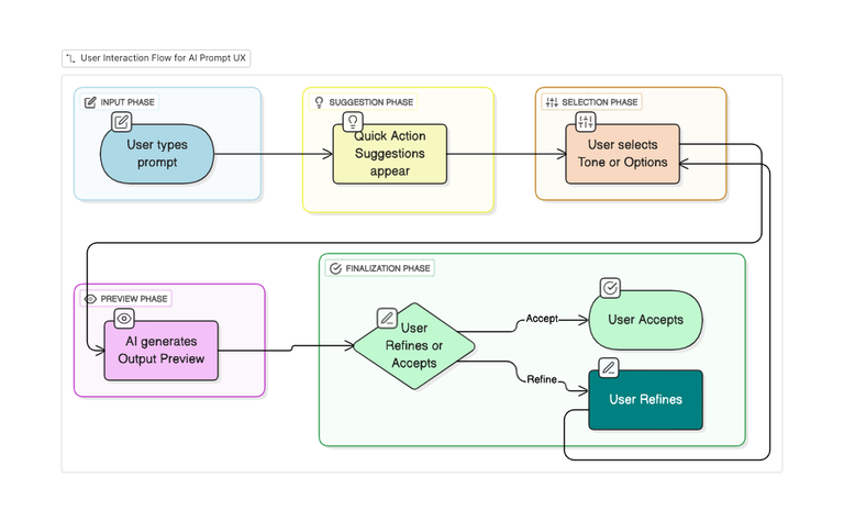 ai ux prompt engineering flow