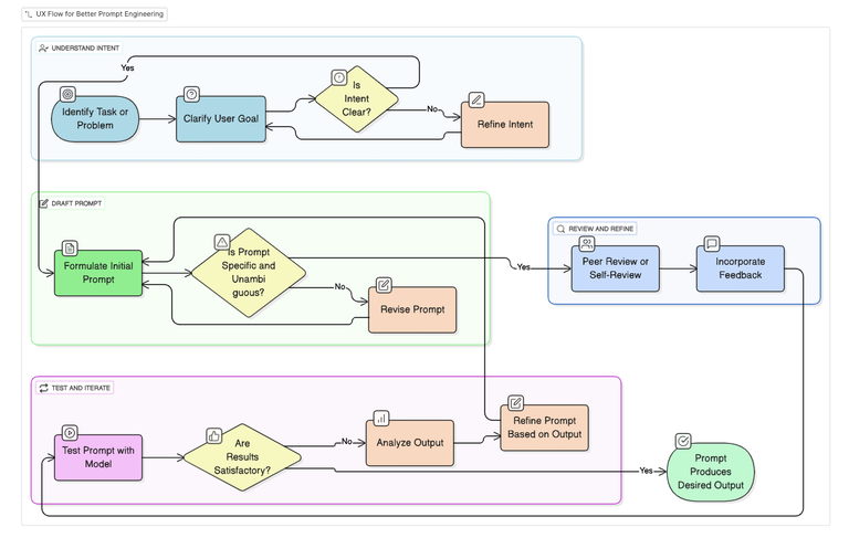 AI UX prompt engineering flow